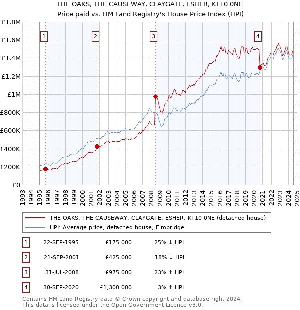 THE OAKS, THE CAUSEWAY, CLAYGATE, ESHER, KT10 0NE: Price paid vs HM Land Registry's House Price Index