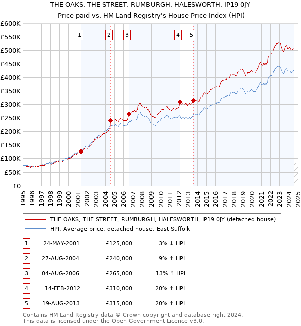 THE OAKS, THE STREET, RUMBURGH, HALESWORTH, IP19 0JY: Price paid vs HM Land Registry's House Price Index