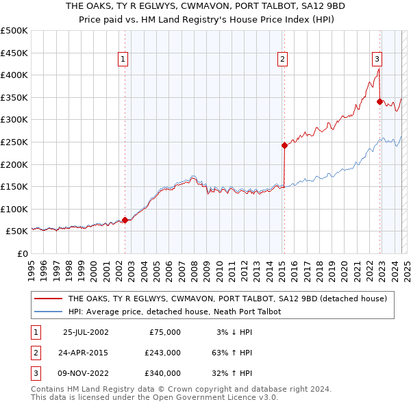 THE OAKS, TY R EGLWYS, CWMAVON, PORT TALBOT, SA12 9BD: Price paid vs HM Land Registry's House Price Index