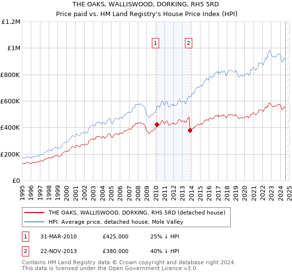 THE OAKS, WALLISWOOD, DORKING, RH5 5RD: Price paid vs HM Land Registry's House Price Index