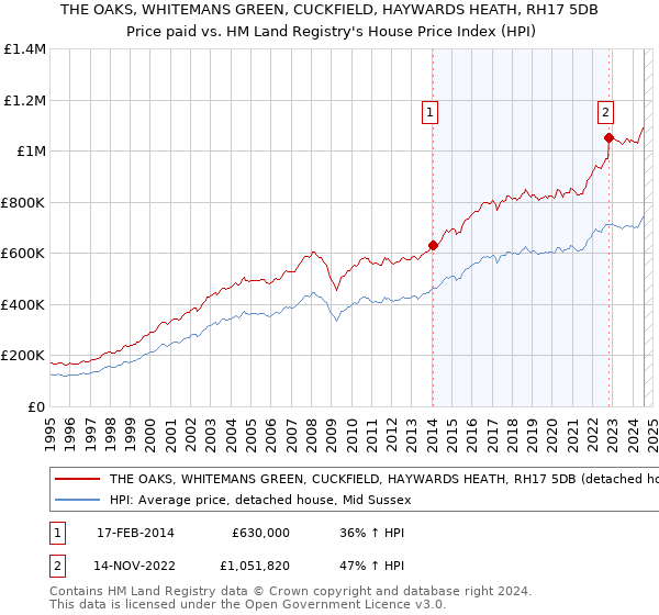 THE OAKS, WHITEMANS GREEN, CUCKFIELD, HAYWARDS HEATH, RH17 5DB: Price paid vs HM Land Registry's House Price Index