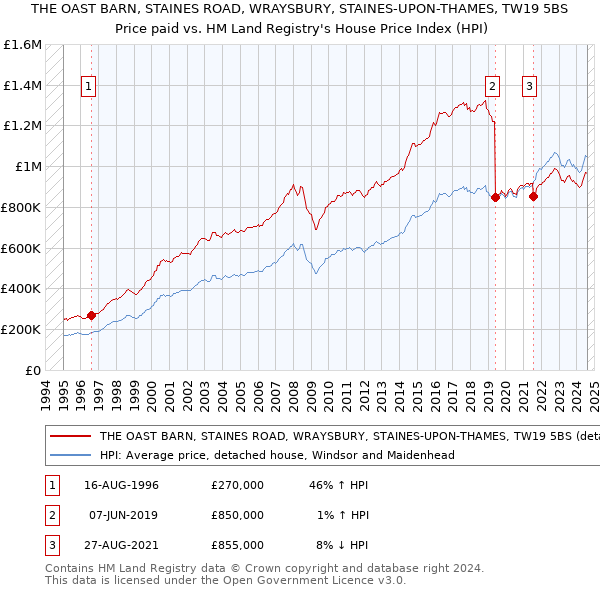 THE OAST BARN, STAINES ROAD, WRAYSBURY, STAINES-UPON-THAMES, TW19 5BS: Price paid vs HM Land Registry's House Price Index