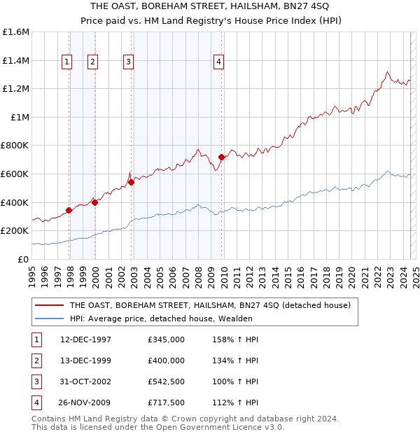 THE OAST, BOREHAM STREET, HAILSHAM, BN27 4SQ: Price paid vs HM Land Registry's House Price Index