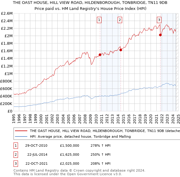 THE OAST HOUSE, HILL VIEW ROAD, HILDENBOROUGH, TONBRIDGE, TN11 9DB: Price paid vs HM Land Registry's House Price Index