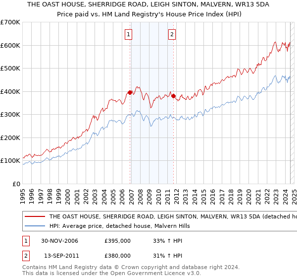 THE OAST HOUSE, SHERRIDGE ROAD, LEIGH SINTON, MALVERN, WR13 5DA: Price paid vs HM Land Registry's House Price Index