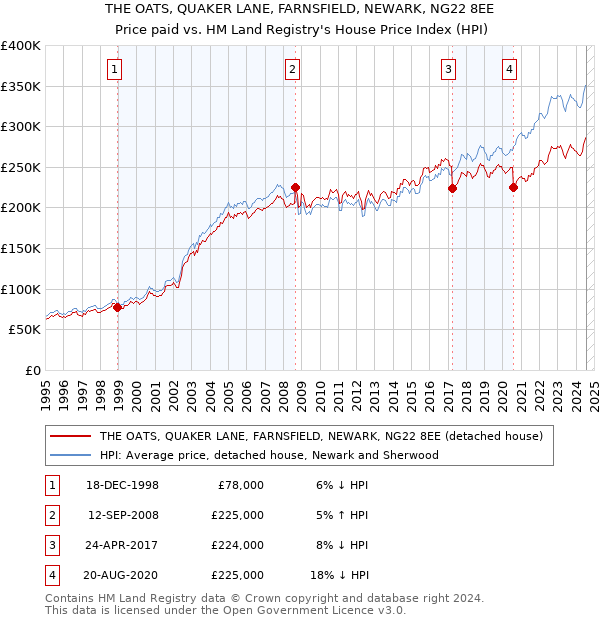 THE OATS, QUAKER LANE, FARNSFIELD, NEWARK, NG22 8EE: Price paid vs HM Land Registry's House Price Index