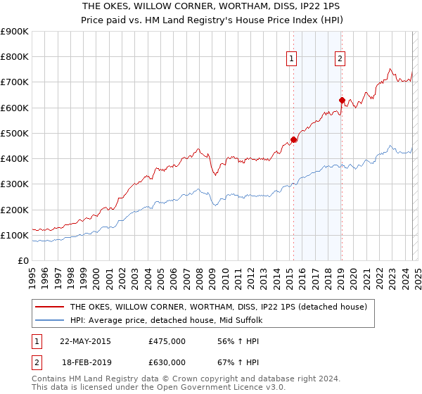 THE OKES, WILLOW CORNER, WORTHAM, DISS, IP22 1PS: Price paid vs HM Land Registry's House Price Index