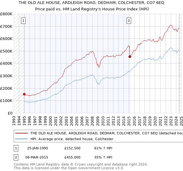 THE OLD ALE HOUSE, ARDLEIGH ROAD, DEDHAM, COLCHESTER, CO7 6EQ: Price paid vs HM Land Registry's House Price Index