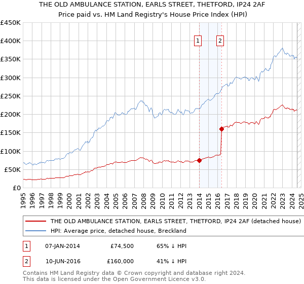 THE OLD AMBULANCE STATION, EARLS STREET, THETFORD, IP24 2AF: Price paid vs HM Land Registry's House Price Index