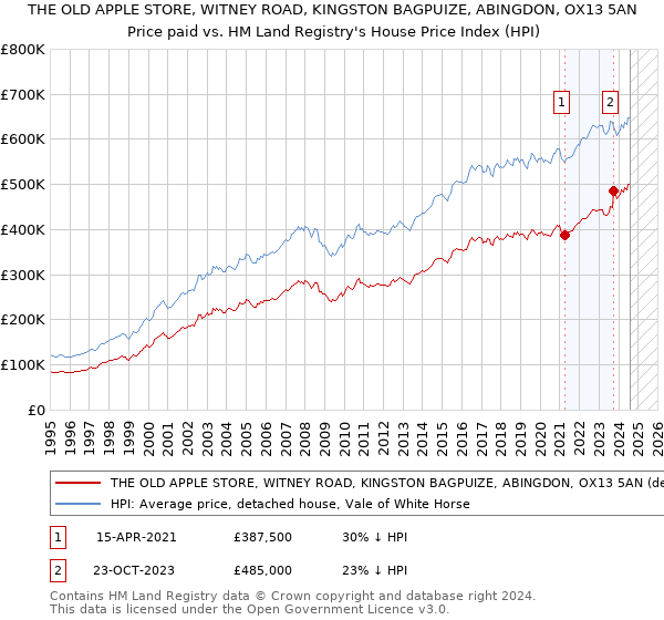 THE OLD APPLE STORE, WITNEY ROAD, KINGSTON BAGPUIZE, ABINGDON, OX13 5AN: Price paid vs HM Land Registry's House Price Index