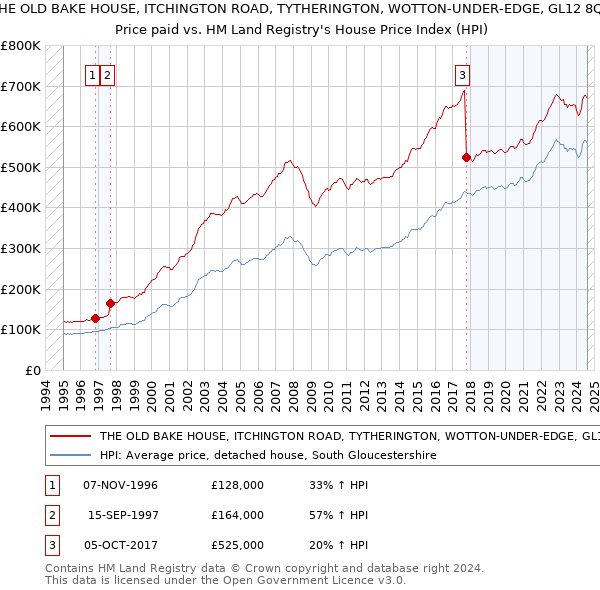 THE OLD BAKE HOUSE, ITCHINGTON ROAD, TYTHERINGTON, WOTTON-UNDER-EDGE, GL12 8QE: Price paid vs HM Land Registry's House Price Index