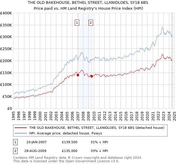 THE OLD BAKEHOUSE, BETHEL STREET, LLANIDLOES, SY18 6BS: Price paid vs HM Land Registry's House Price Index