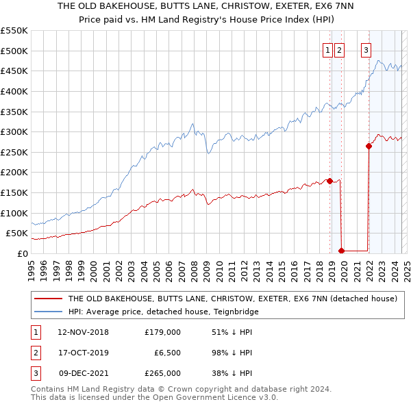 THE OLD BAKEHOUSE, BUTTS LANE, CHRISTOW, EXETER, EX6 7NN: Price paid vs HM Land Registry's House Price Index