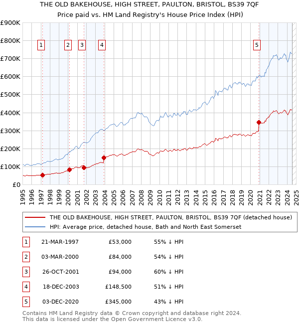 THE OLD BAKEHOUSE, HIGH STREET, PAULTON, BRISTOL, BS39 7QF: Price paid vs HM Land Registry's House Price Index