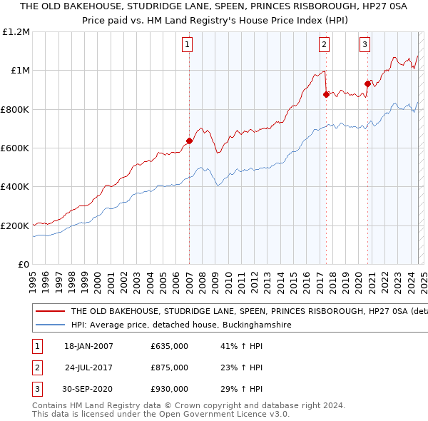 THE OLD BAKEHOUSE, STUDRIDGE LANE, SPEEN, PRINCES RISBOROUGH, HP27 0SA: Price paid vs HM Land Registry's House Price Index