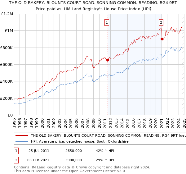 THE OLD BAKERY, BLOUNTS COURT ROAD, SONNING COMMON, READING, RG4 9RT: Price paid vs HM Land Registry's House Price Index