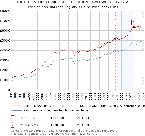 THE OLD BAKERY, CHURCH STREET, BREDON, TEWKESBURY, GL20 7LA: Price paid vs HM Land Registry's House Price Index