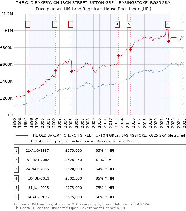 THE OLD BAKERY, CHURCH STREET, UPTON GREY, BASINGSTOKE, RG25 2RA: Price paid vs HM Land Registry's House Price Index