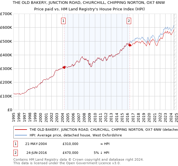 THE OLD BAKERY, JUNCTION ROAD, CHURCHILL, CHIPPING NORTON, OX7 6NW: Price paid vs HM Land Registry's House Price Index