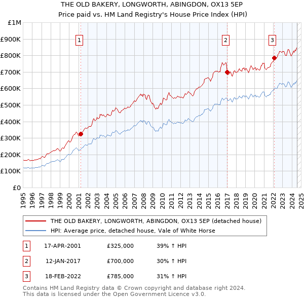 THE OLD BAKERY, LONGWORTH, ABINGDON, OX13 5EP: Price paid vs HM Land Registry's House Price Index