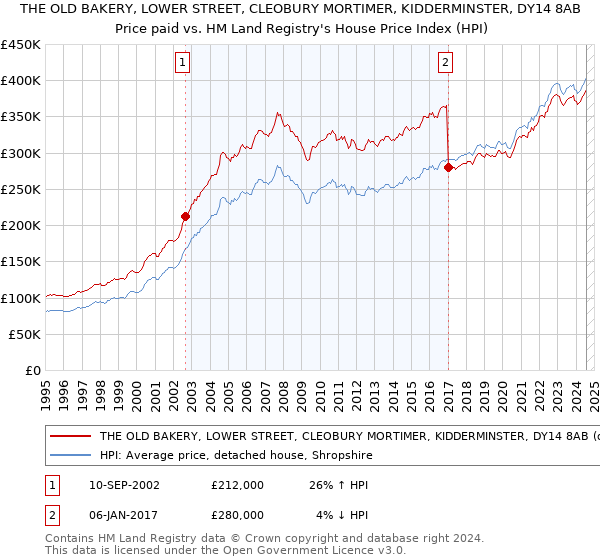 THE OLD BAKERY, LOWER STREET, CLEOBURY MORTIMER, KIDDERMINSTER, DY14 8AB: Price paid vs HM Land Registry's House Price Index