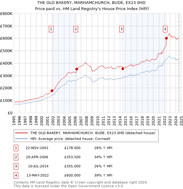 THE OLD BAKERY, MARHAMCHURCH, BUDE, EX23 0HD: Price paid vs HM Land Registry's House Price Index