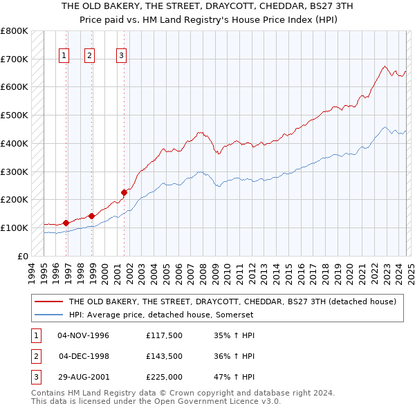 THE OLD BAKERY, THE STREET, DRAYCOTT, CHEDDAR, BS27 3TH: Price paid vs HM Land Registry's House Price Index