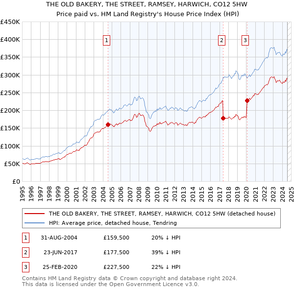 THE OLD BAKERY, THE STREET, RAMSEY, HARWICH, CO12 5HW: Price paid vs HM Land Registry's House Price Index