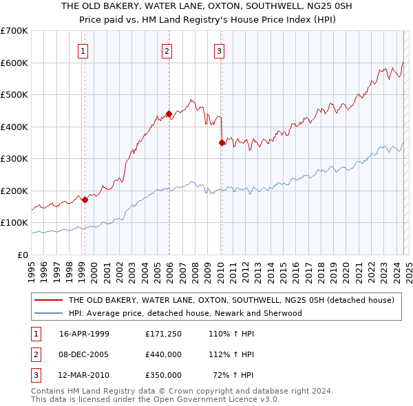 THE OLD BAKERY, WATER LANE, OXTON, SOUTHWELL, NG25 0SH: Price paid vs HM Land Registry's House Price Index