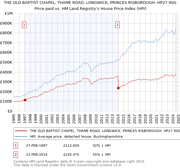 THE OLD BAPTIST CHAPEL, THAME ROAD, LONGWICK, PRINCES RISBOROUGH, HP27 9SG: Price paid vs HM Land Registry's House Price Index