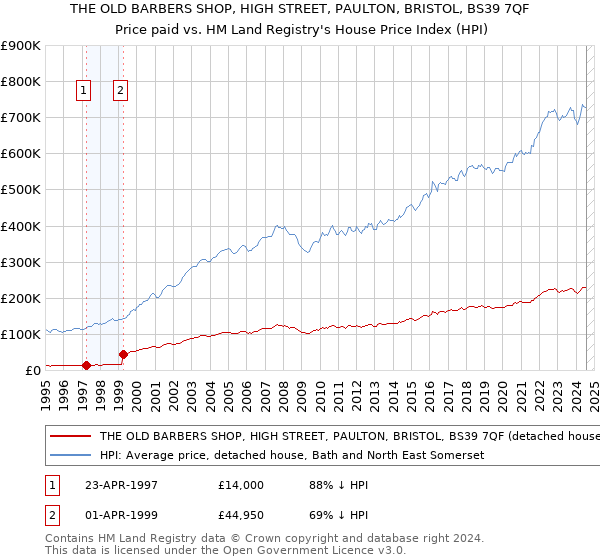 THE OLD BARBERS SHOP, HIGH STREET, PAULTON, BRISTOL, BS39 7QF: Price paid vs HM Land Registry's House Price Index