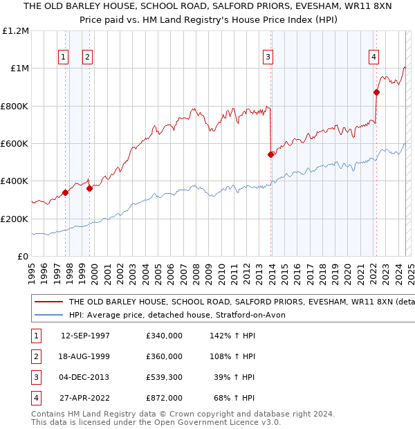 THE OLD BARLEY HOUSE, SCHOOL ROAD, SALFORD PRIORS, EVESHAM, WR11 8XN: Price paid vs HM Land Registry's House Price Index