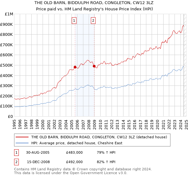 THE OLD BARN, BIDDULPH ROAD, CONGLETON, CW12 3LZ: Price paid vs HM Land Registry's House Price Index