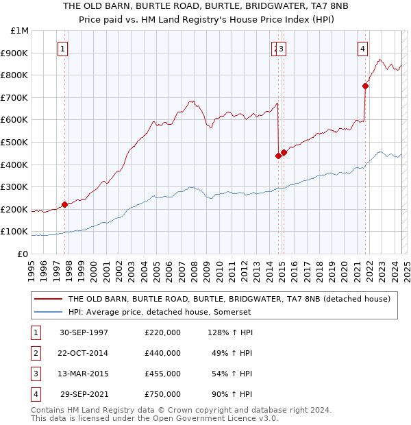 THE OLD BARN, BURTLE ROAD, BURTLE, BRIDGWATER, TA7 8NB: Price paid vs HM Land Registry's House Price Index