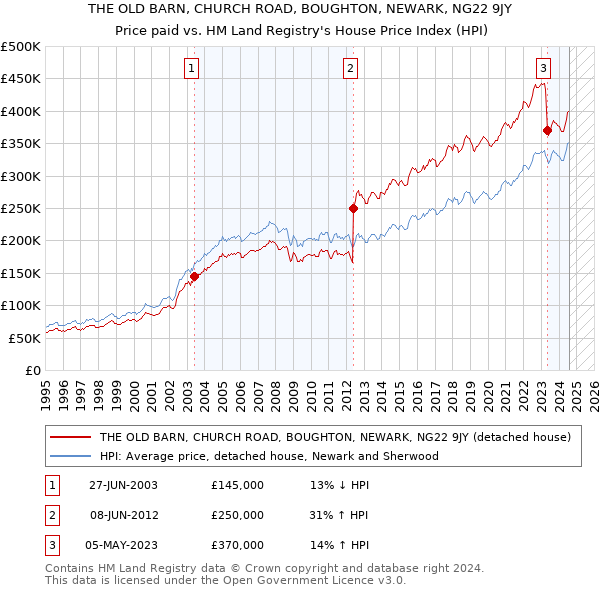 THE OLD BARN, CHURCH ROAD, BOUGHTON, NEWARK, NG22 9JY: Price paid vs HM Land Registry's House Price Index