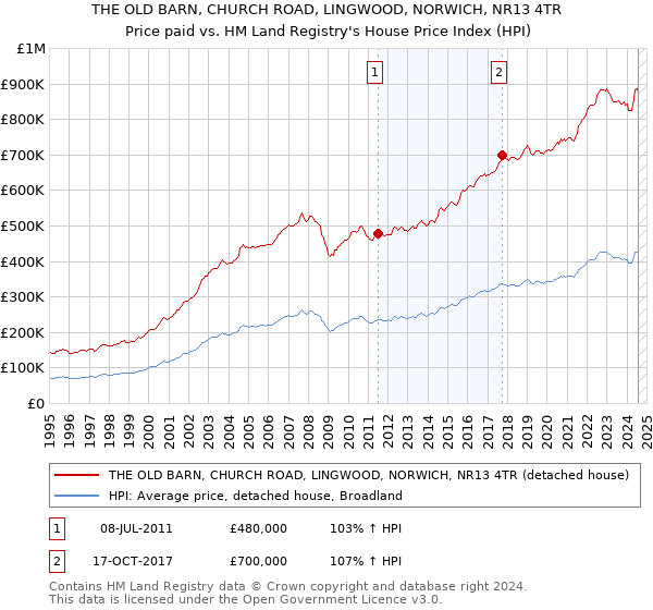 THE OLD BARN, CHURCH ROAD, LINGWOOD, NORWICH, NR13 4TR: Price paid vs HM Land Registry's House Price Index