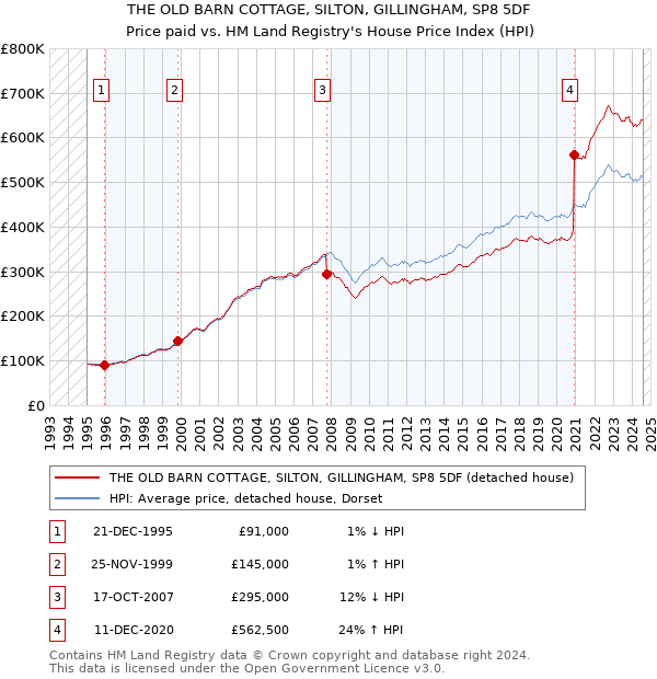 THE OLD BARN COTTAGE, SILTON, GILLINGHAM, SP8 5DF: Price paid vs HM Land Registry's House Price Index