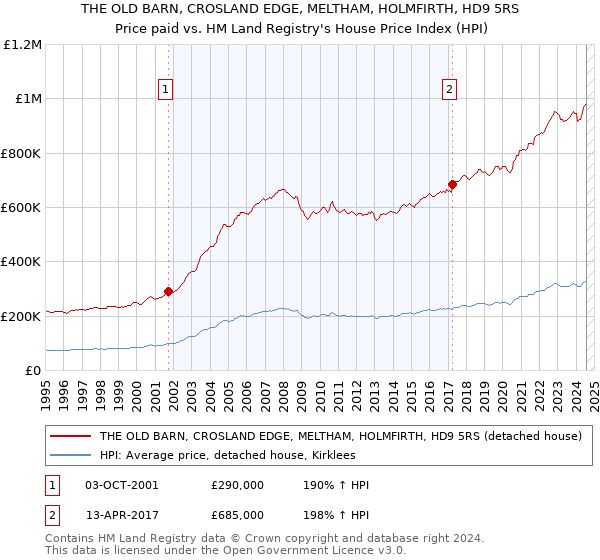 THE OLD BARN, CROSLAND EDGE, MELTHAM, HOLMFIRTH, HD9 5RS: Price paid vs HM Land Registry's House Price Index