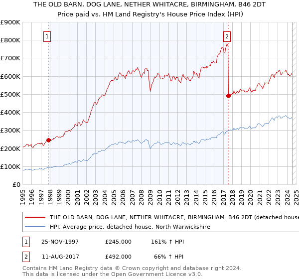 THE OLD BARN, DOG LANE, NETHER WHITACRE, BIRMINGHAM, B46 2DT: Price paid vs HM Land Registry's House Price Index