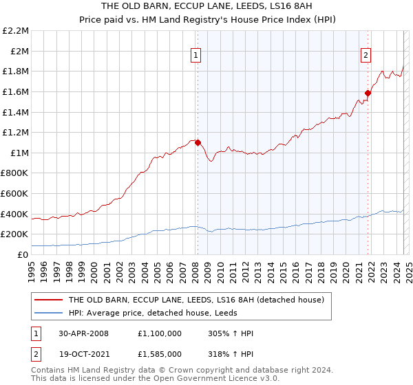 THE OLD BARN, ECCUP LANE, LEEDS, LS16 8AH: Price paid vs HM Land Registry's House Price Index