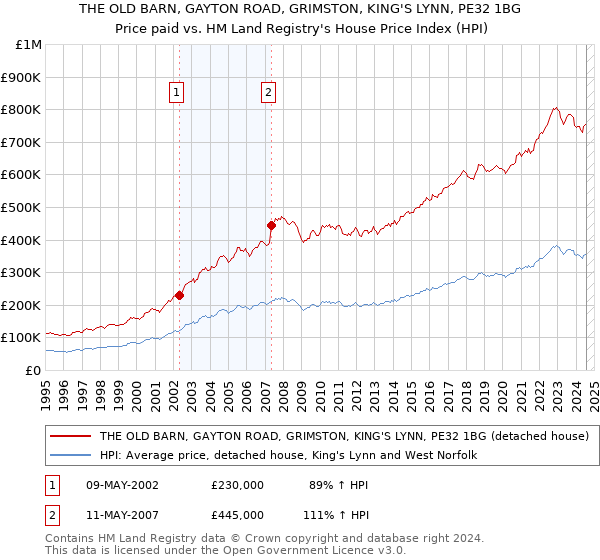 THE OLD BARN, GAYTON ROAD, GRIMSTON, KING'S LYNN, PE32 1BG: Price paid vs HM Land Registry's House Price Index