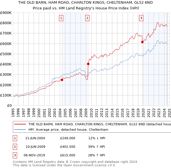 THE OLD BARN, HAM ROAD, CHARLTON KINGS, CHELTENHAM, GL52 6ND: Price paid vs HM Land Registry's House Price Index