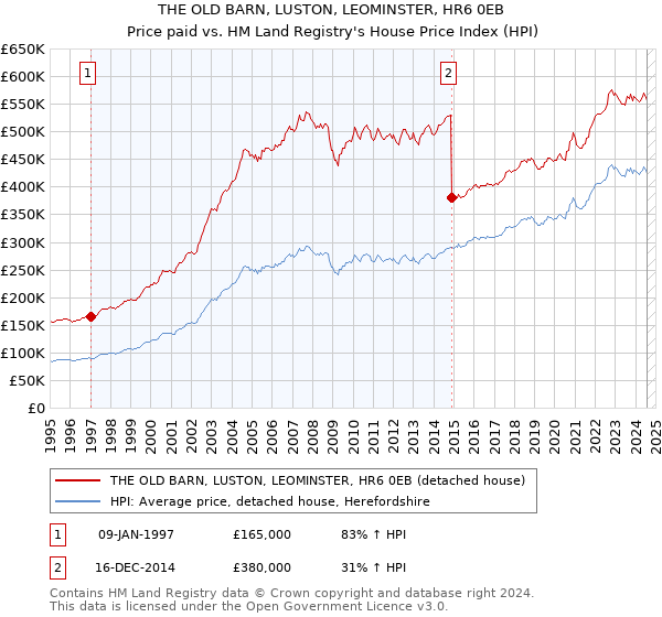 THE OLD BARN, LUSTON, LEOMINSTER, HR6 0EB: Price paid vs HM Land Registry's House Price Index