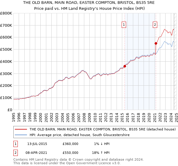 THE OLD BARN, MAIN ROAD, EASTER COMPTON, BRISTOL, BS35 5RE: Price paid vs HM Land Registry's House Price Index