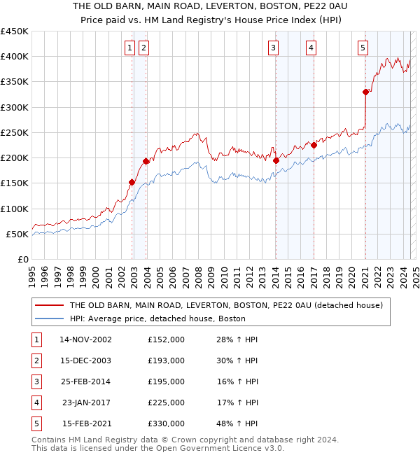 THE OLD BARN, MAIN ROAD, LEVERTON, BOSTON, PE22 0AU: Price paid vs HM Land Registry's House Price Index