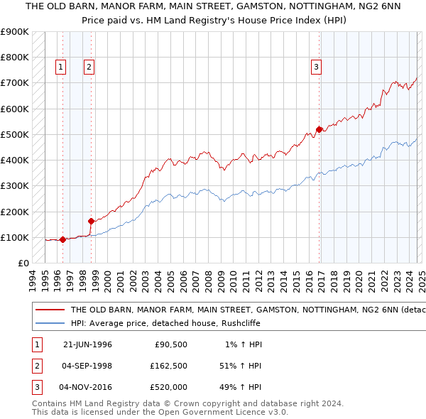 THE OLD BARN, MANOR FARM, MAIN STREET, GAMSTON, NOTTINGHAM, NG2 6NN: Price paid vs HM Land Registry's House Price Index