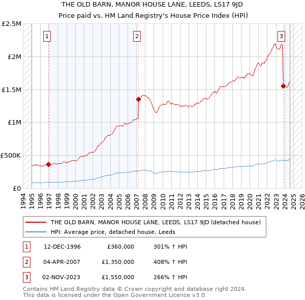 THE OLD BARN, MANOR HOUSE LANE, LEEDS, LS17 9JD: Price paid vs HM Land Registry's House Price Index