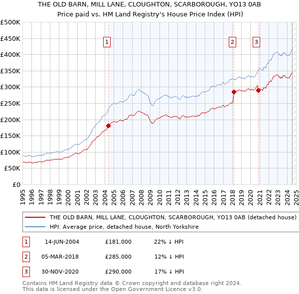 THE OLD BARN, MILL LANE, CLOUGHTON, SCARBOROUGH, YO13 0AB: Price paid vs HM Land Registry's House Price Index