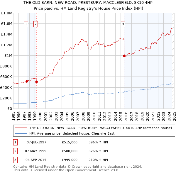 THE OLD BARN, NEW ROAD, PRESTBURY, MACCLESFIELD, SK10 4HP: Price paid vs HM Land Registry's House Price Index