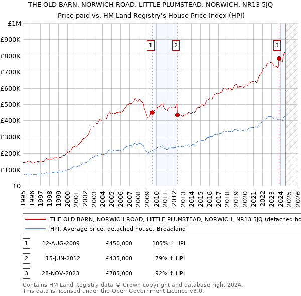 THE OLD BARN, NORWICH ROAD, LITTLE PLUMSTEAD, NORWICH, NR13 5JQ: Price paid vs HM Land Registry's House Price Index